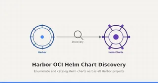 How to Discover All OCI Helm Charts in Harbor: A Step-by-Step Guide